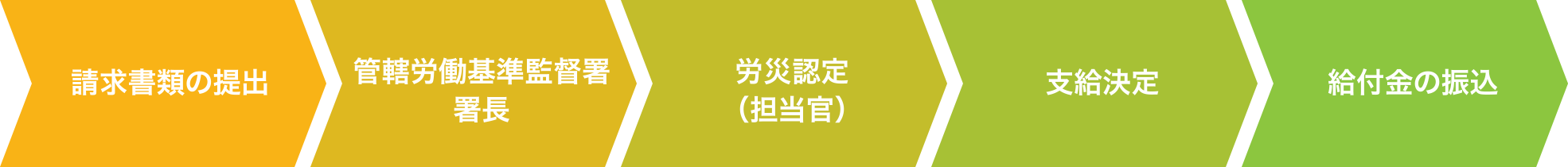 労災の認定の流れ